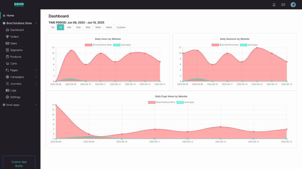 Brod Analytics Dashboard